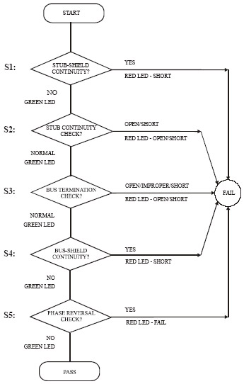 MIL-STD-1553B DATA BUS HARNESS TESTING CHART